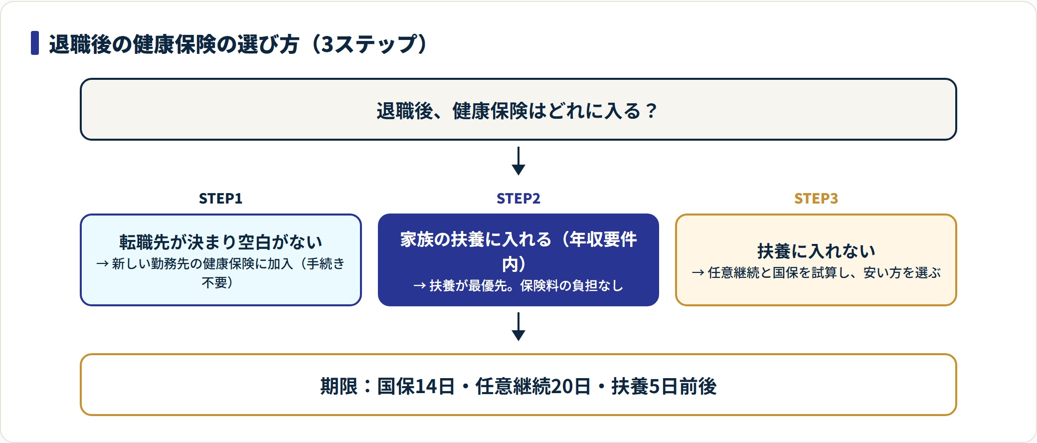 図:退職後の健康保険は「空白の有無→扶養の可否→任意継続と国保の試算比較」の順で考えると迷わない。