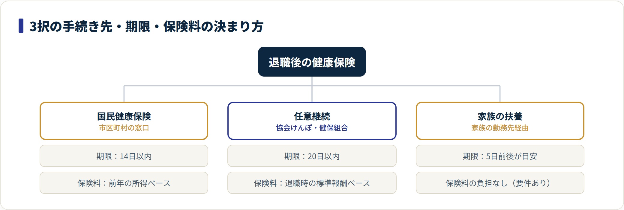 図:3択は手続き先も期限も別。国保は市区町村・任意継続は加入先の健保・扶養は家族の勤務先で手続きする。