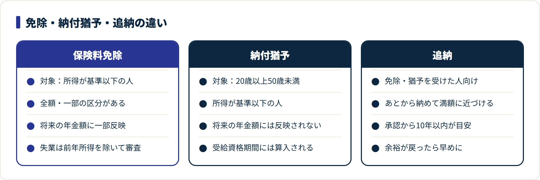 図:未納で放置せず免除・猶予を申請。余裕が戻れば10年以内に追納して満額へ近づける。