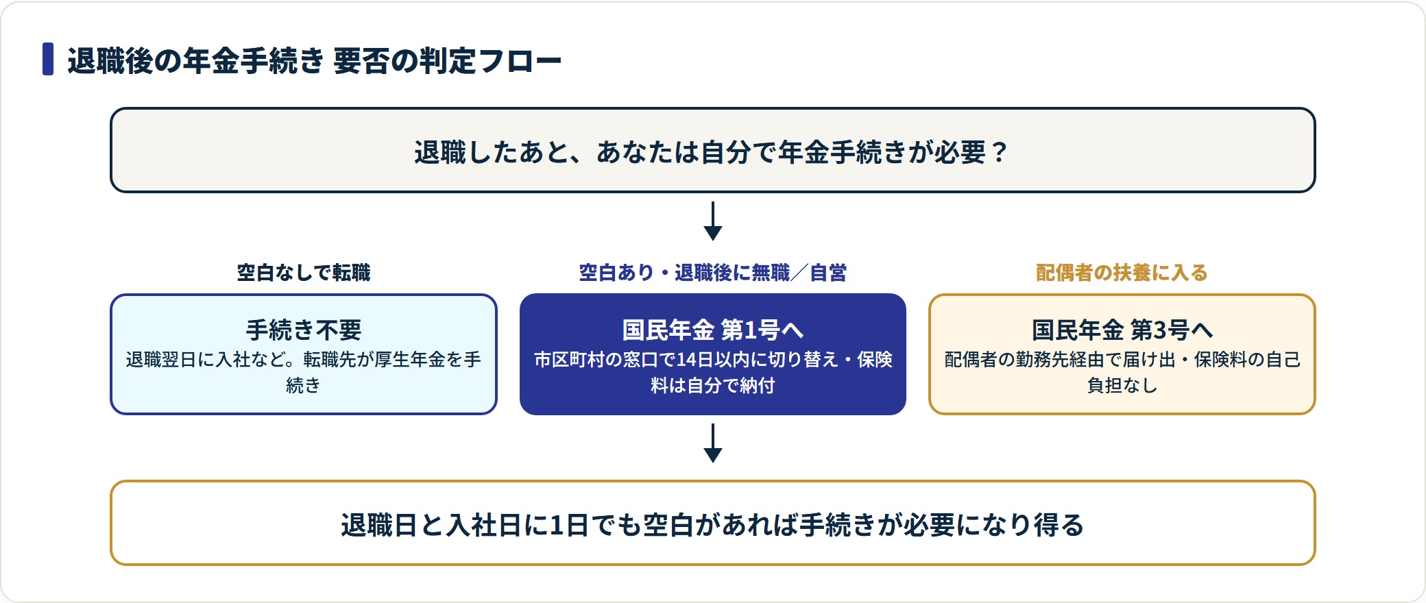 図:退職後の状況で年金手続きの要否と切り替え先が決まる(空白なし=原則不要)。