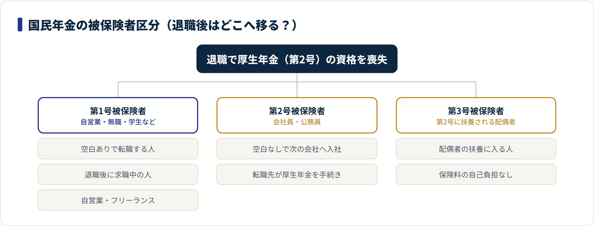 図:退職後は第1号・第2号・第3号のどこに移るかで、手続き先と保険料負担が変わる。