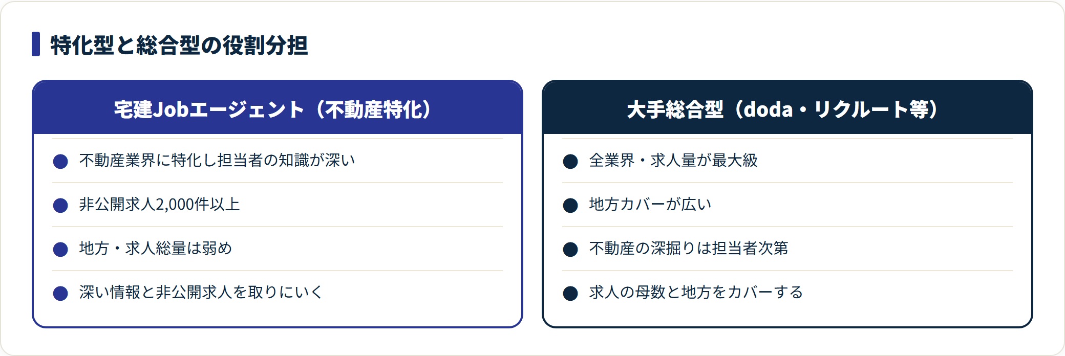 不動産特化の宅建Jobエージェントと大手総合型エージェントの役割分担を比較した図。