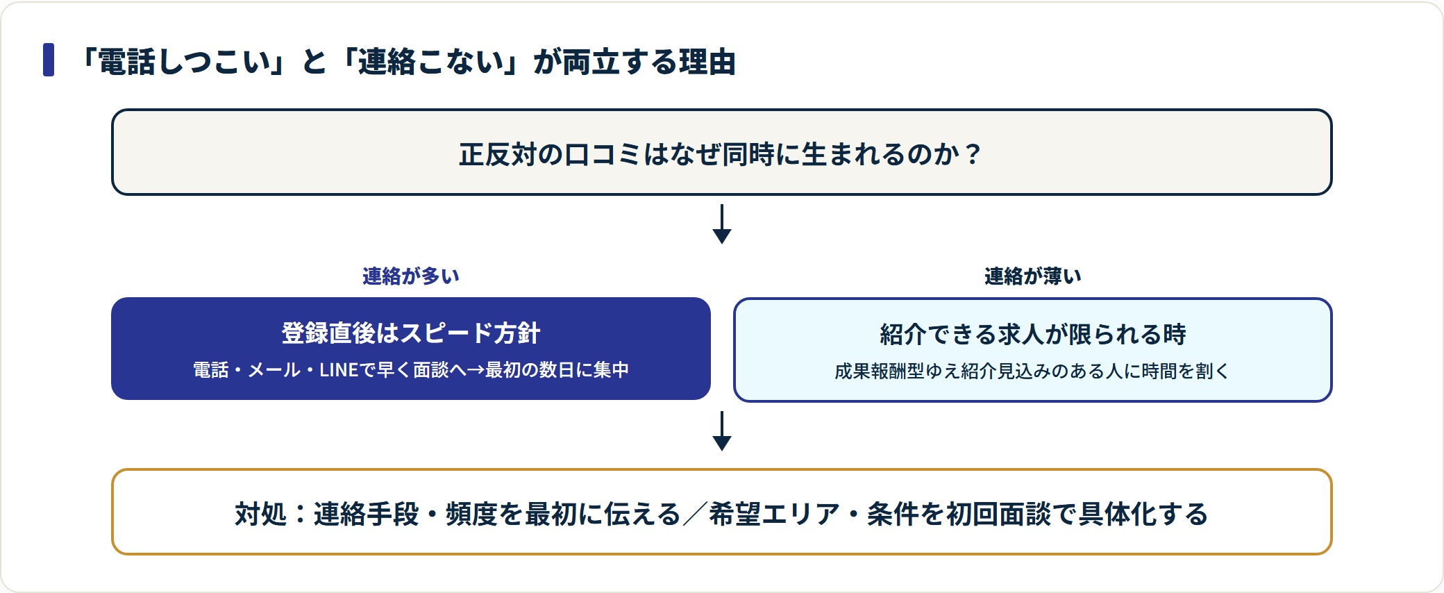 宅建Jobエージェントの「電話しつこい」「連絡こない」という正反対の口コミが、登録直後のスピード方針と成果報酬型の構造から生まれることを示す図。