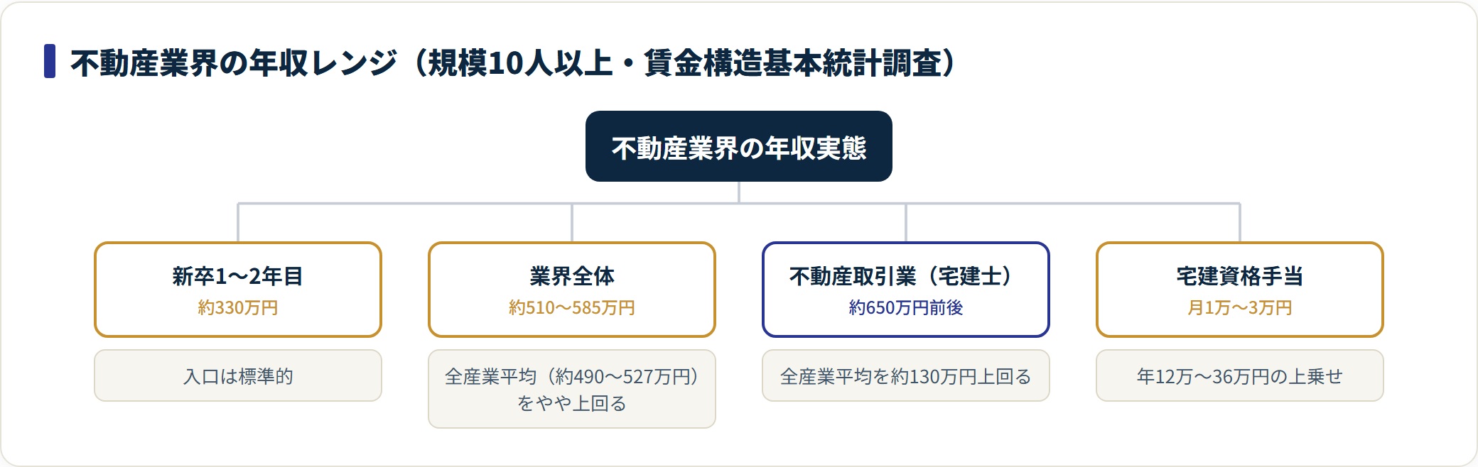 不動産業界の年収を新卒約330万円・業界全体約510〜585万円・不動産取引業約650万円前後・宅建資格手当月1〜3万円で示した図。
