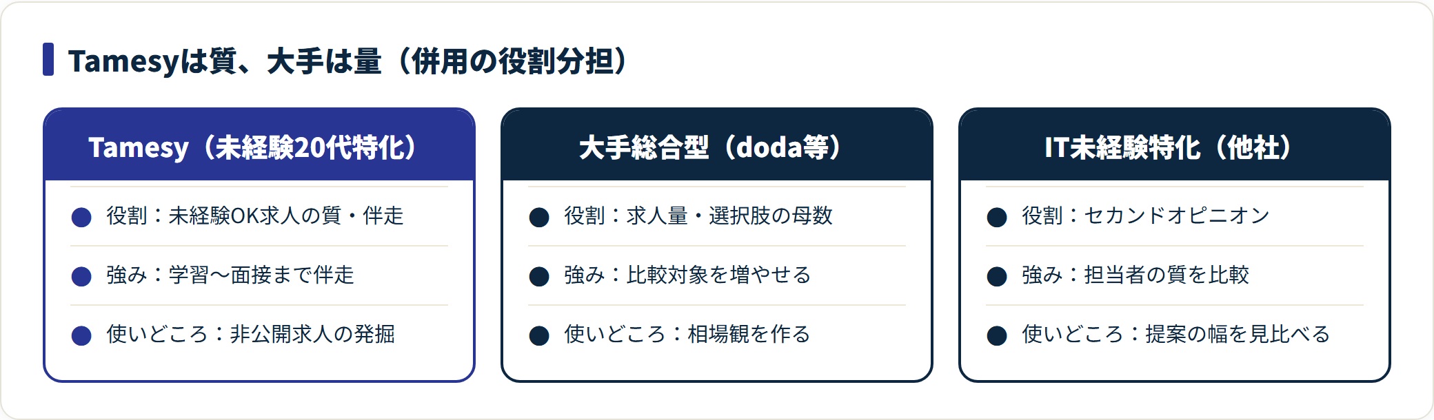 Tamesyと大手総合型・他のIT未経験特化エージェントの役割と使いどころを比較した表。