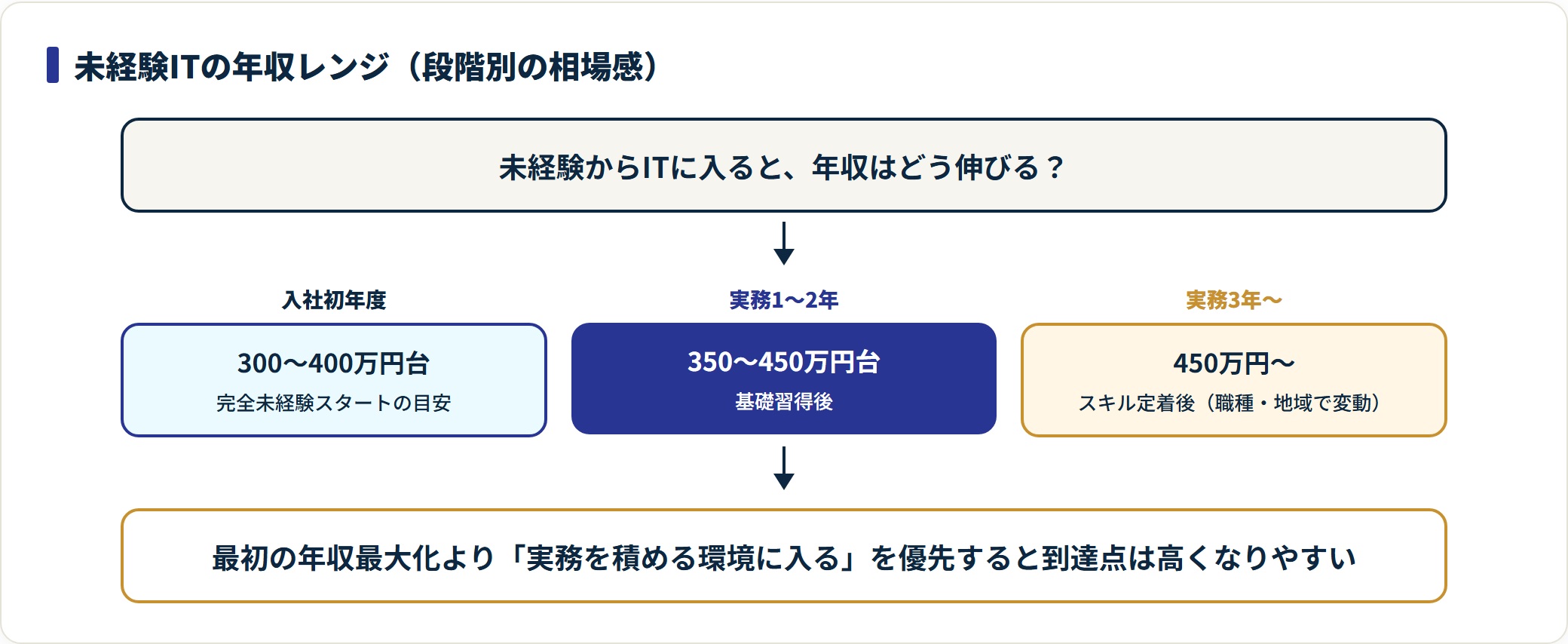 未経験ITの年収が入社初年度300〜400万円台から実務3年で450万円〜へ伸びる段階図。