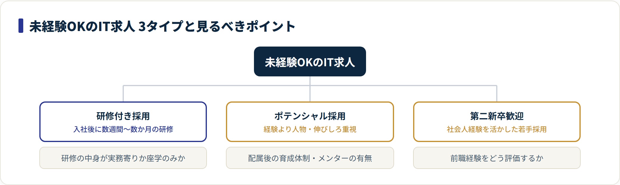 未経験OKのIT求人を研修付き採用・ポテンシャル採用・第二新卒歓迎の3タイプに分類したツリー図。