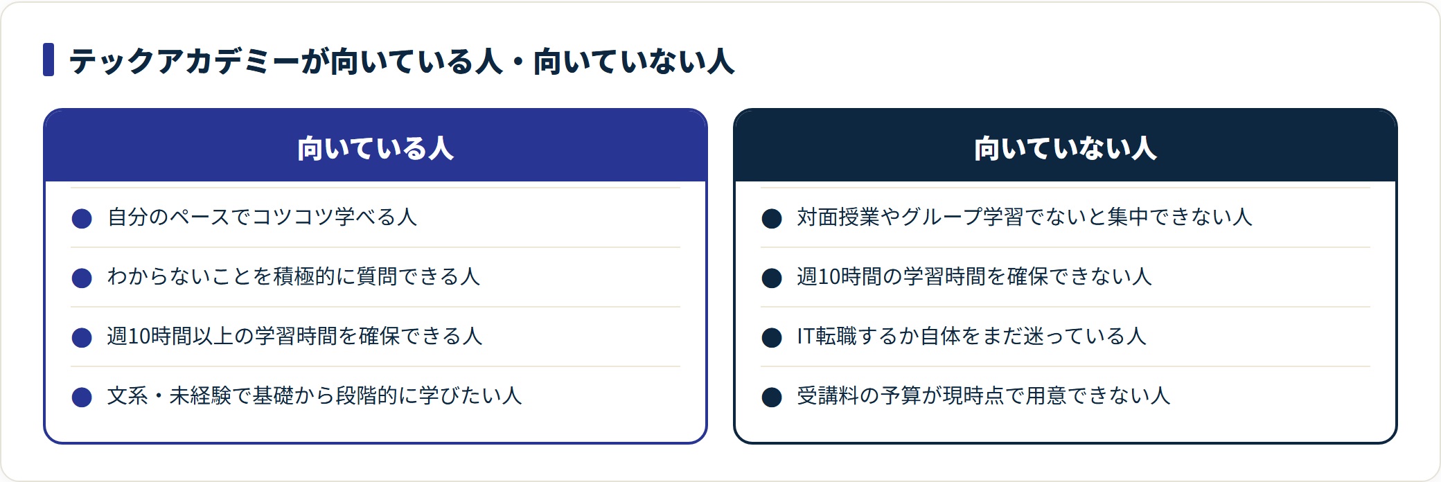 テックアカデミーの向いている人と向いていない人を対比した図。自走して質問できる文系未経験に向き、対面必須・学習時間や予算未確保・IT転職を迷う段階には向かない。