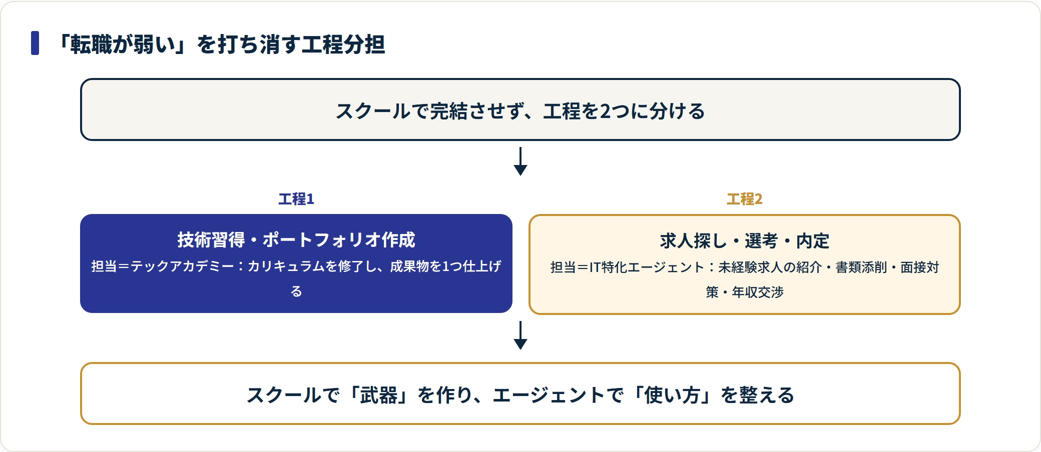 テックアカデミーの弱点である転職サポートを補う工程分担の図。技術習得とポートフォリオはスクール、求人探し・選考・内定はIT特化エージェントが担う。