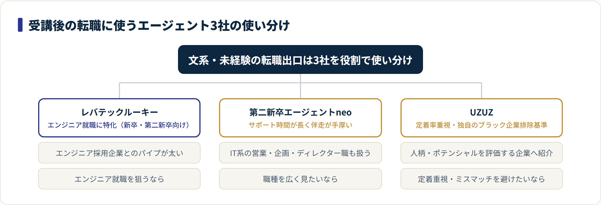 テックアカデミー受講後に使う転職エージェント3社(レバテックルーキー・第二新卒エージェントneo・UZUZ)の特徴と使い分けを示した図。