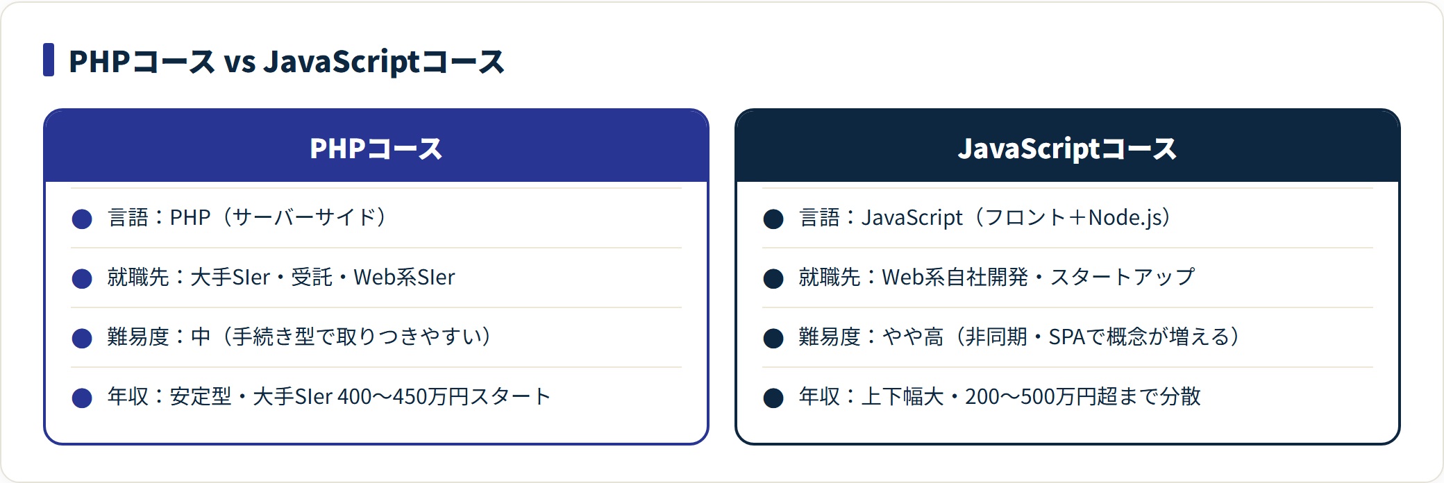 TECH-BASEのPHPコースとJavaScriptコースを言語・就職先・難易度・年収で比較した図。