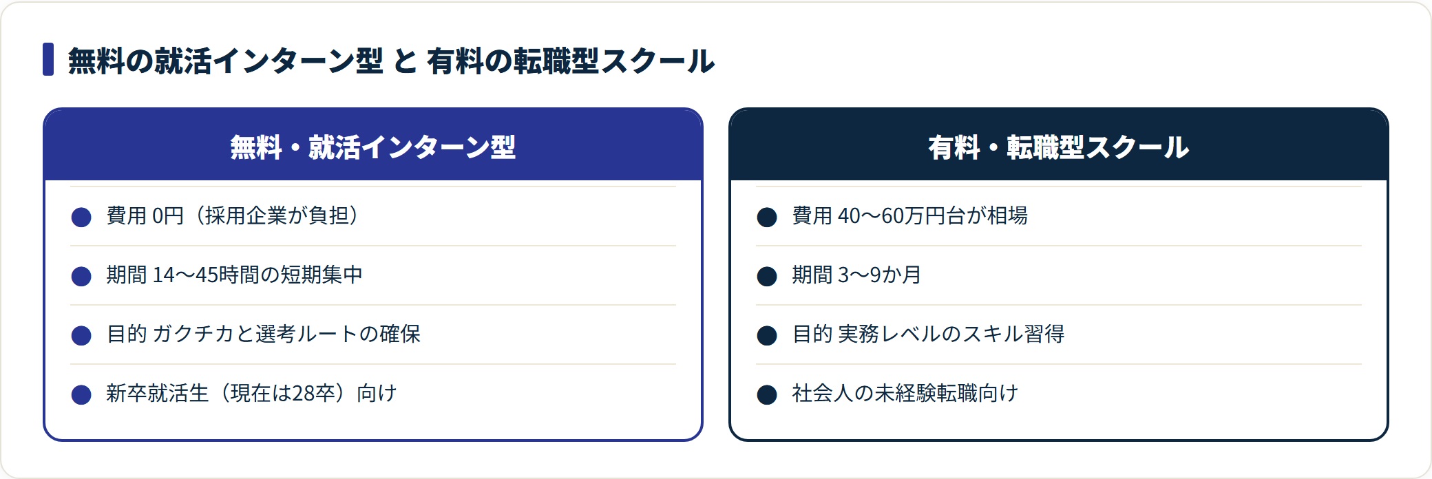 図：技術を深めるなら有料、就活の武器を1つ作るなら無料型。目的が違う