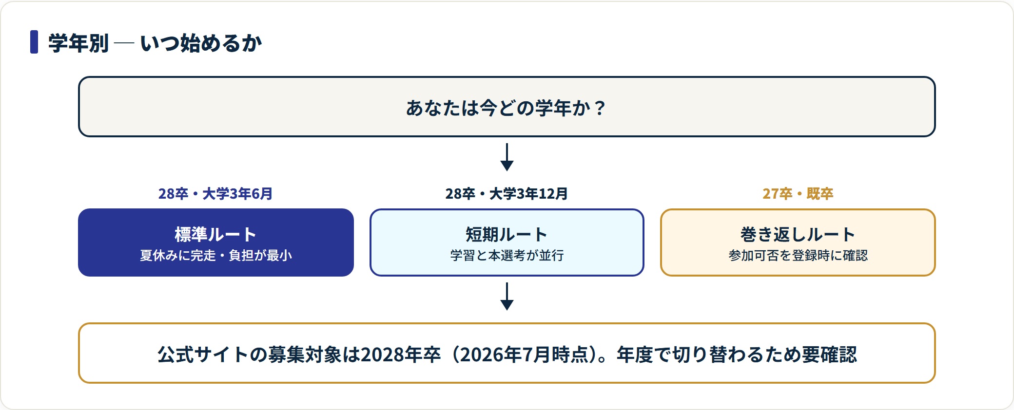 図：現在の募集対象は28卒。大学3年の夏開始がもっとも負担が軽い