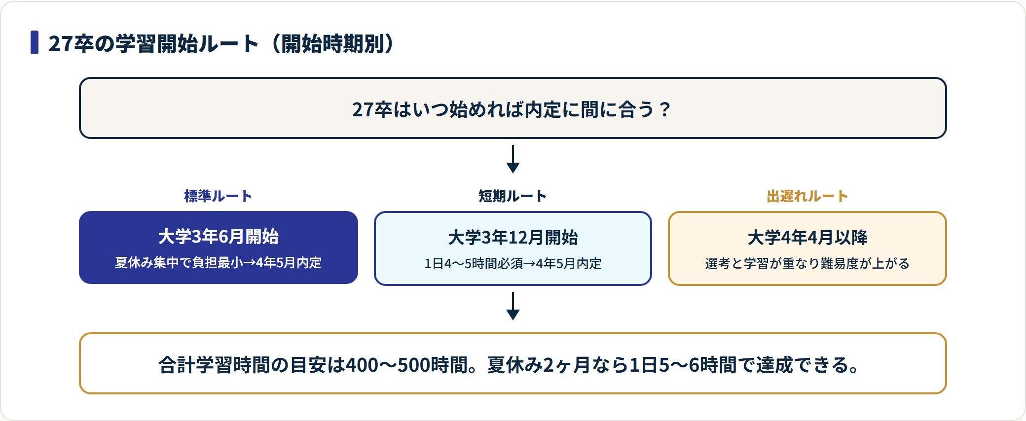 27卒の学習開始時期別3ルート（標準・短期・出遅れ）を示したフロー図。