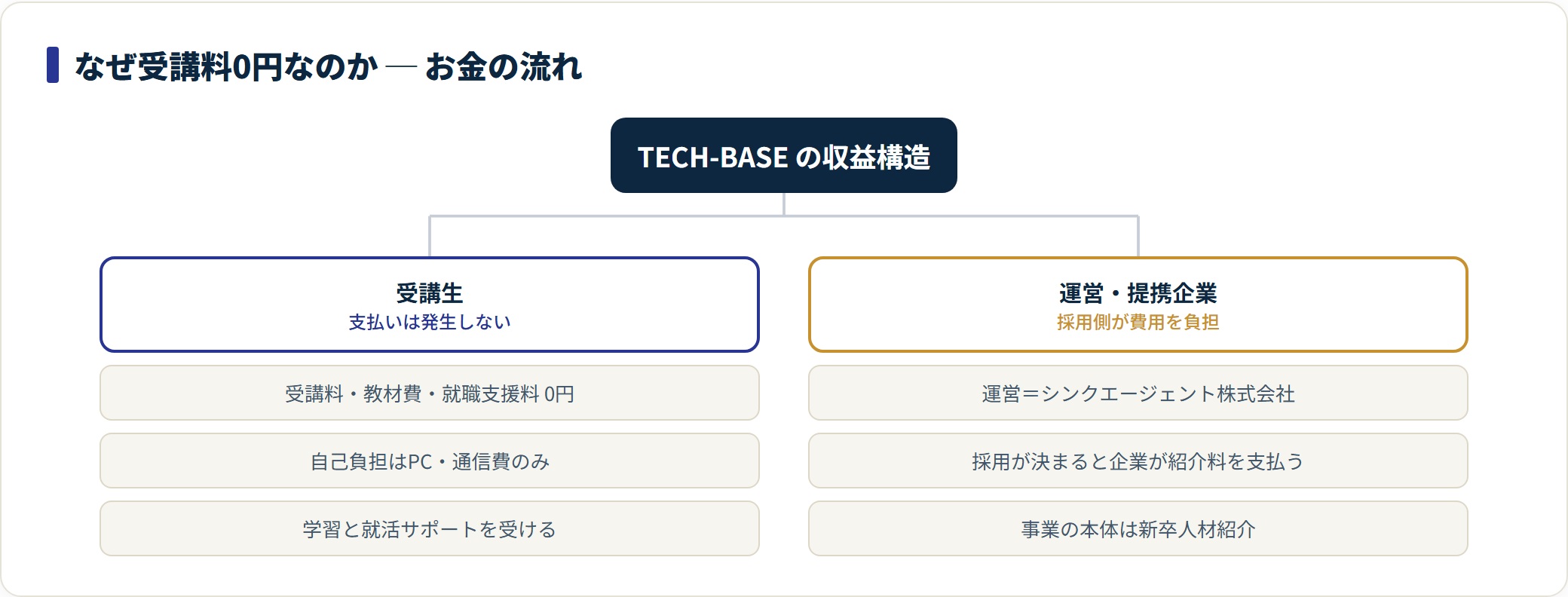 図：受講生ではなく採用企業が費用を負担する人材紹介モデル（運営会社は2009年設立）