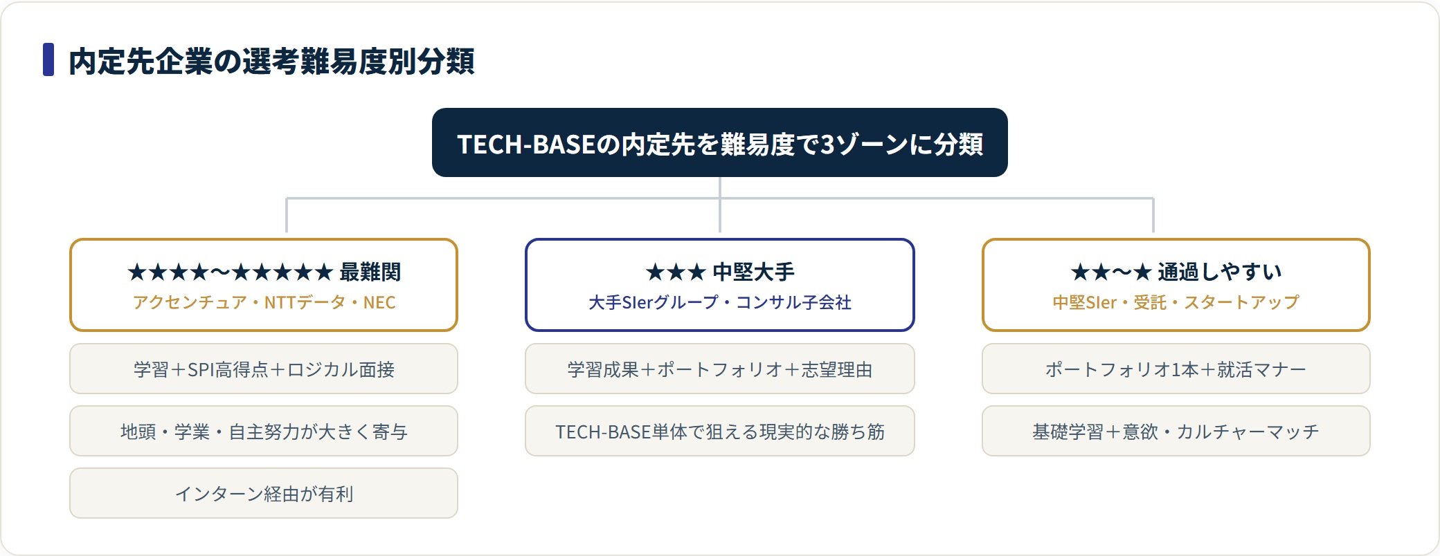 TECH-BASEの内定先を選考難易度で最難関・中堅大手・通過しやすいの3ゾーンに分類した図。