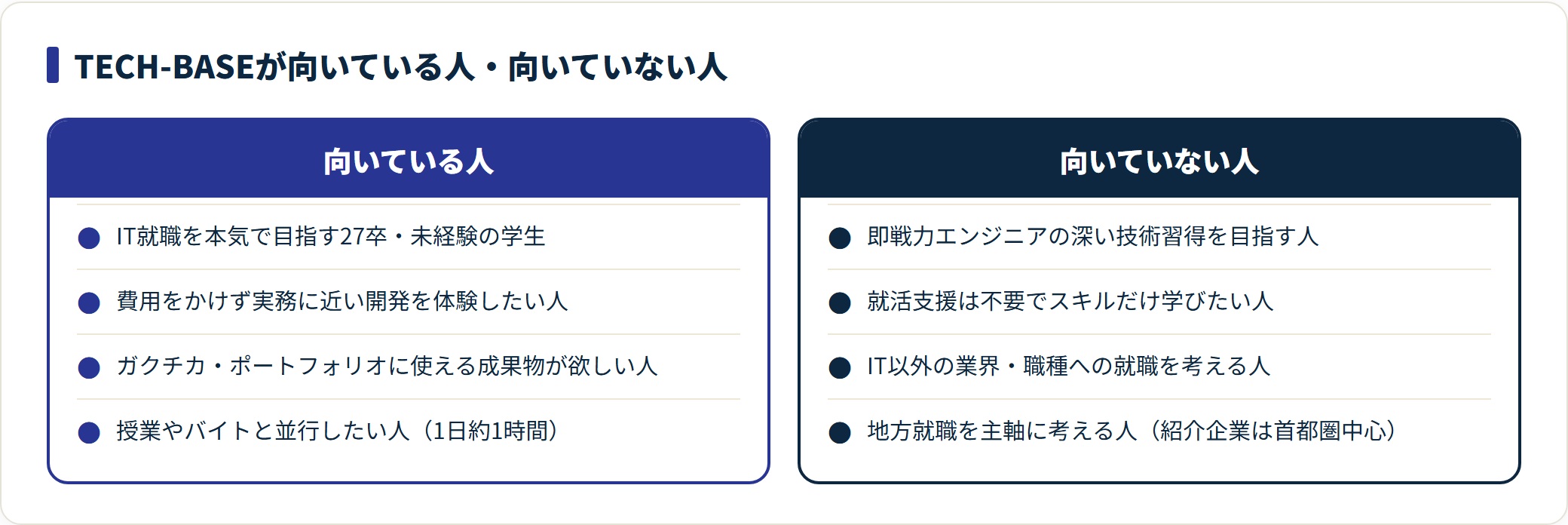 TECH-BASEの向いている人と向いていない人を対比した図。IT就職志望の未経験学生に向き、深い技術習得のみ・IT以外志望・地方就職主軸には向かない。