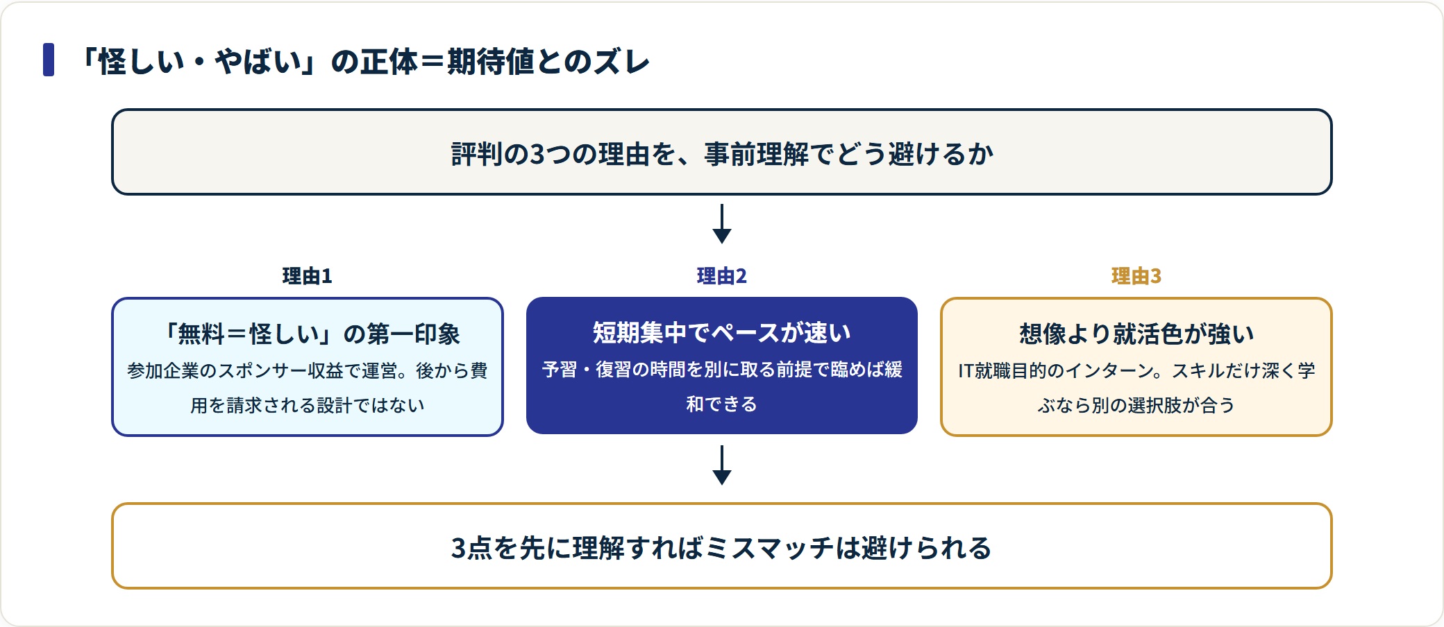 TECH-BASEが怪しいと言われる3つの理由(無料の印象・ペースの速さ・就活色の強さ)と、それぞれの事前理解による回避策を示した図。