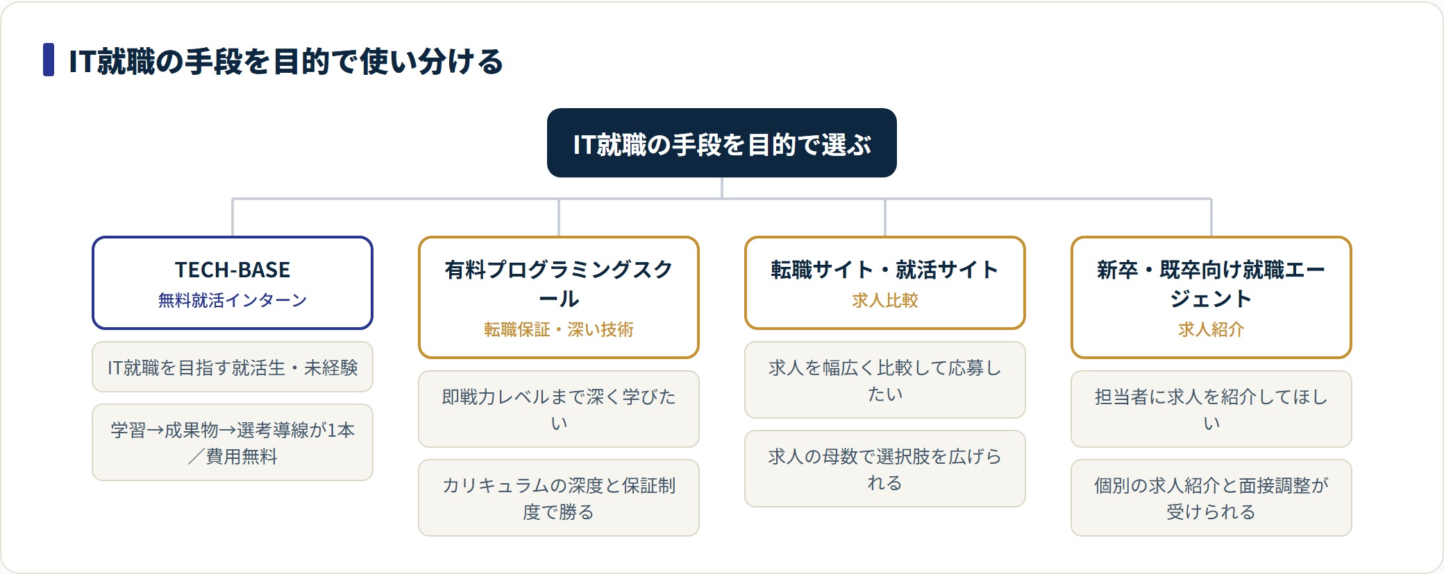 IT就職の手段を目的別に4種へ分類した図。TECH-BASEは無料の就活インターンで、深い技術習得は有料スクール、求人比較は就活サイト、個別紹介は就職エージェントが向く。