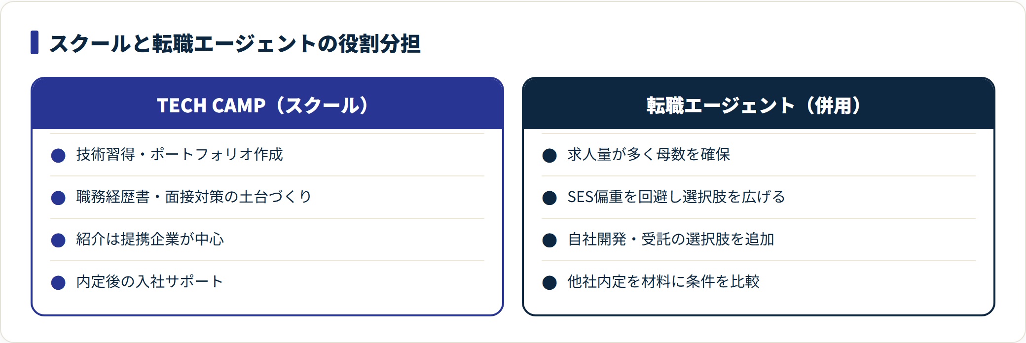 TECH CAMPと転職エージェントの役割分担を局面ごとに対比した比較図。