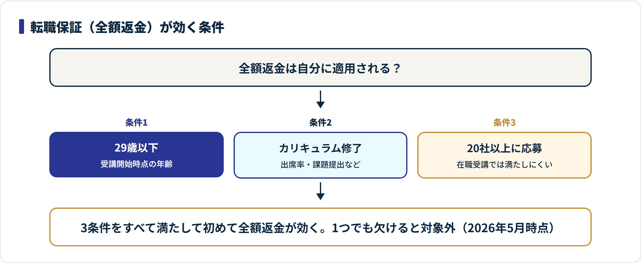 TECH CAMP転職保証の3つの適用条件と全額返金の可否を示した判定図。