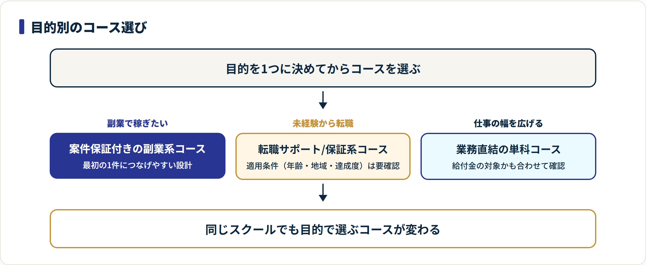 目的別のテックアカデミーのコース選び。副業は案件保証、転職は転職保証系、学び直しは単科コース。