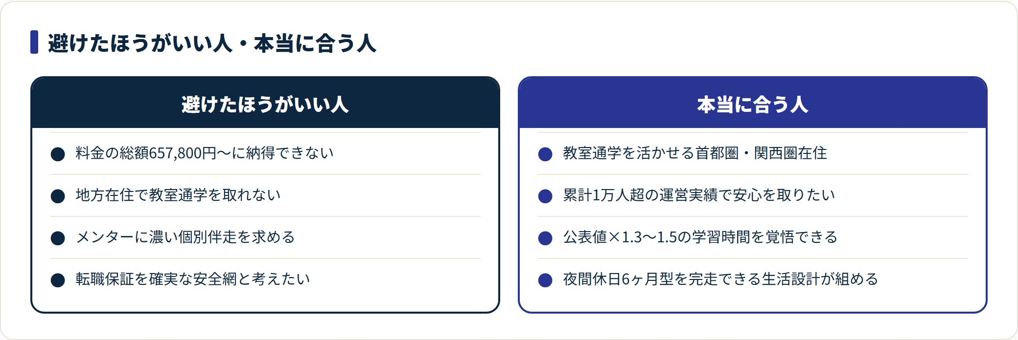 テックキャンプを避けたほうがいい人と本当に合う人を4項目ずつ対比した比較カード。