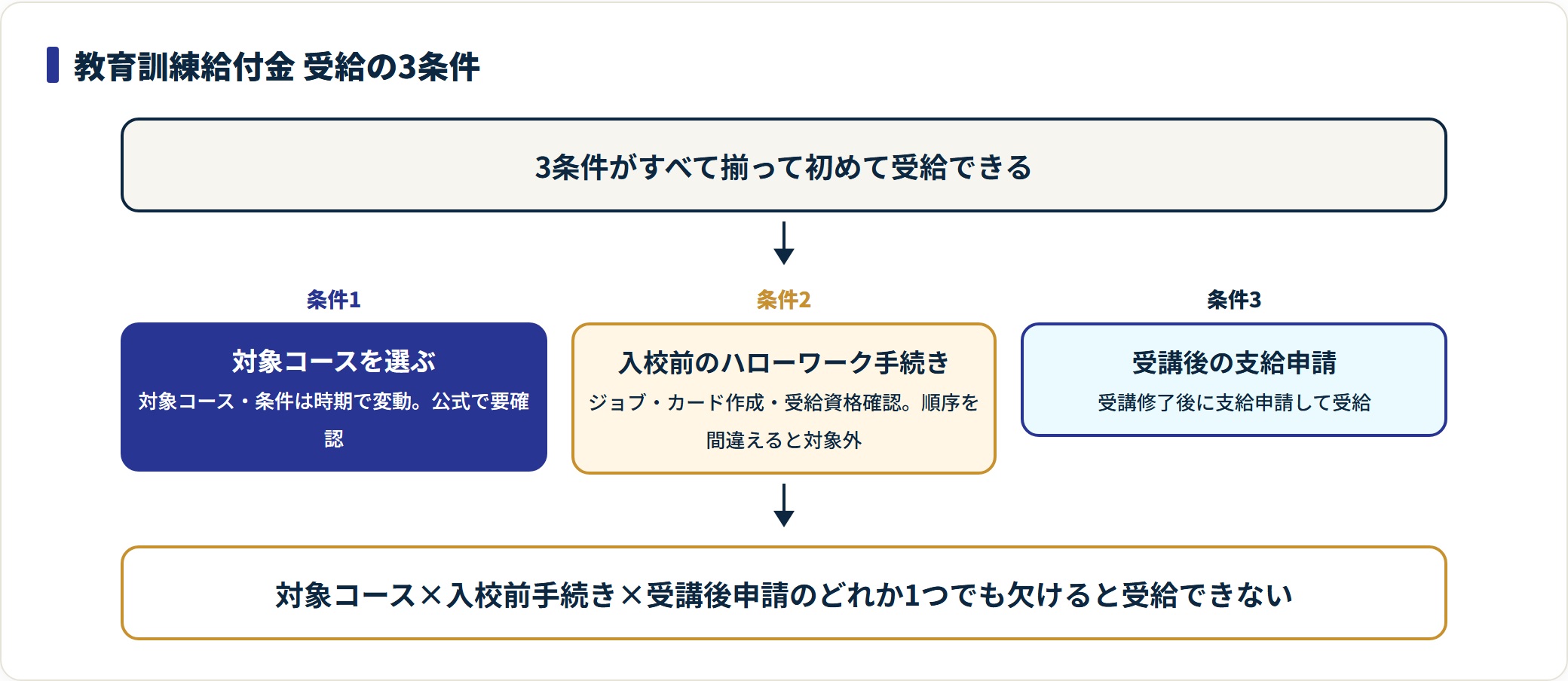 教育訓練給付金の受給に必要な3条件を対象コース選択・入校前手続き・受講後申請の順に並べたフロー図。