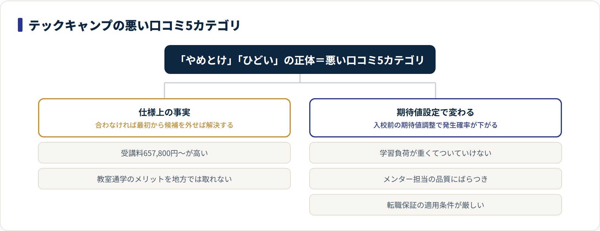 テックキャンプの悪い口コミ5カテゴリを、仕様上の事実2つと期待値で変わる3つに分類したツリー図。