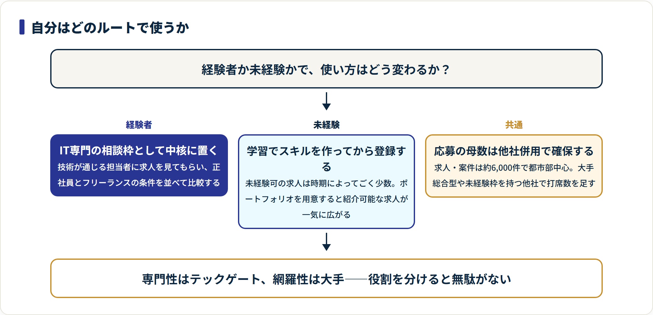 テックゲートを経験者は中核の相談枠として、未経験は学習後に使い、母数は他社併用で確保する使い方を示したフロー図。