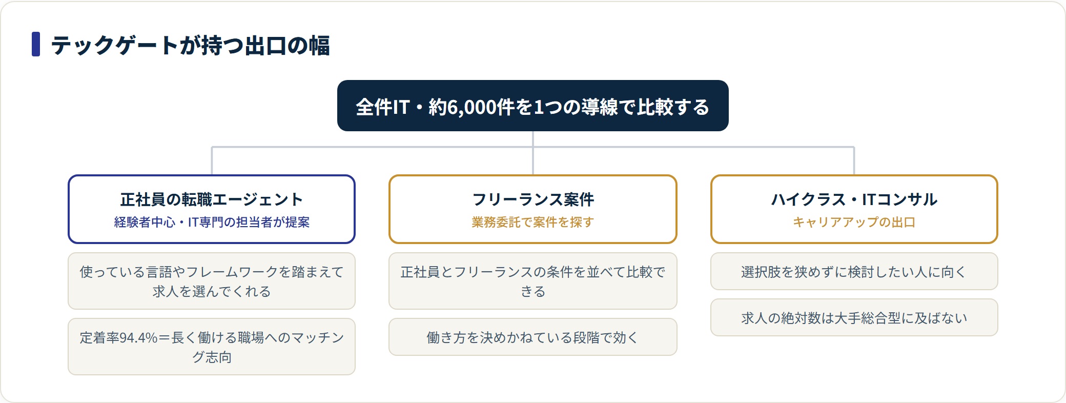 テックゲートの3つのサービス（正社員転職・フリーランス案件・ハイクラス）と、それぞれの位置づけを示した分類図。