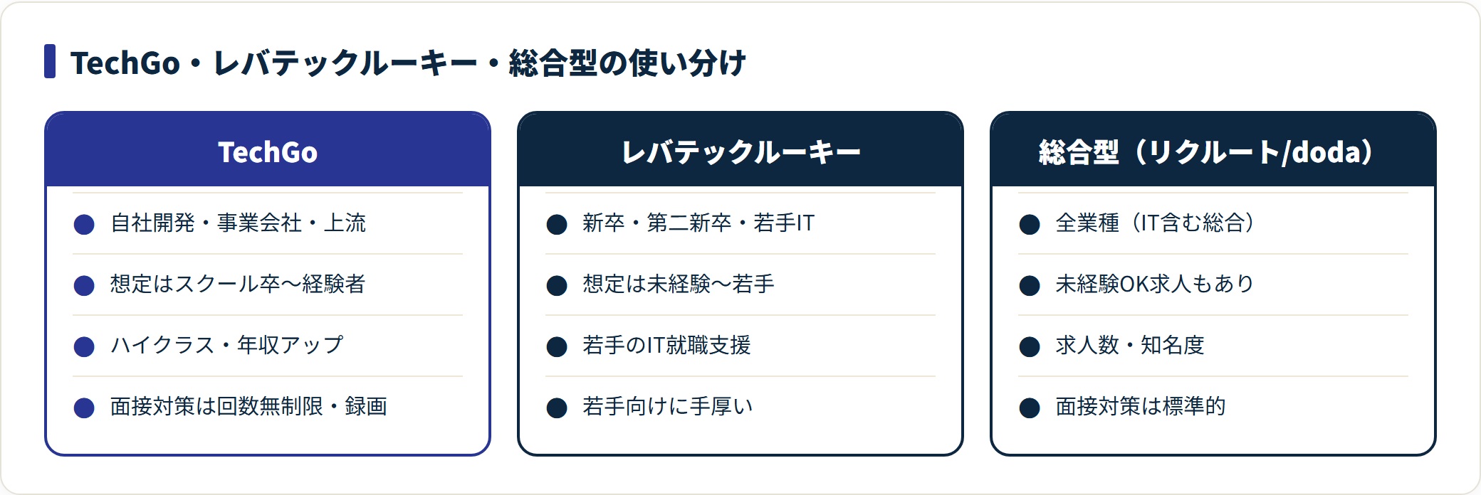 TechGo・レバテックルーキー・総合型エージェントを求人の中心・想定経験・強み・面接対策で比較した表。