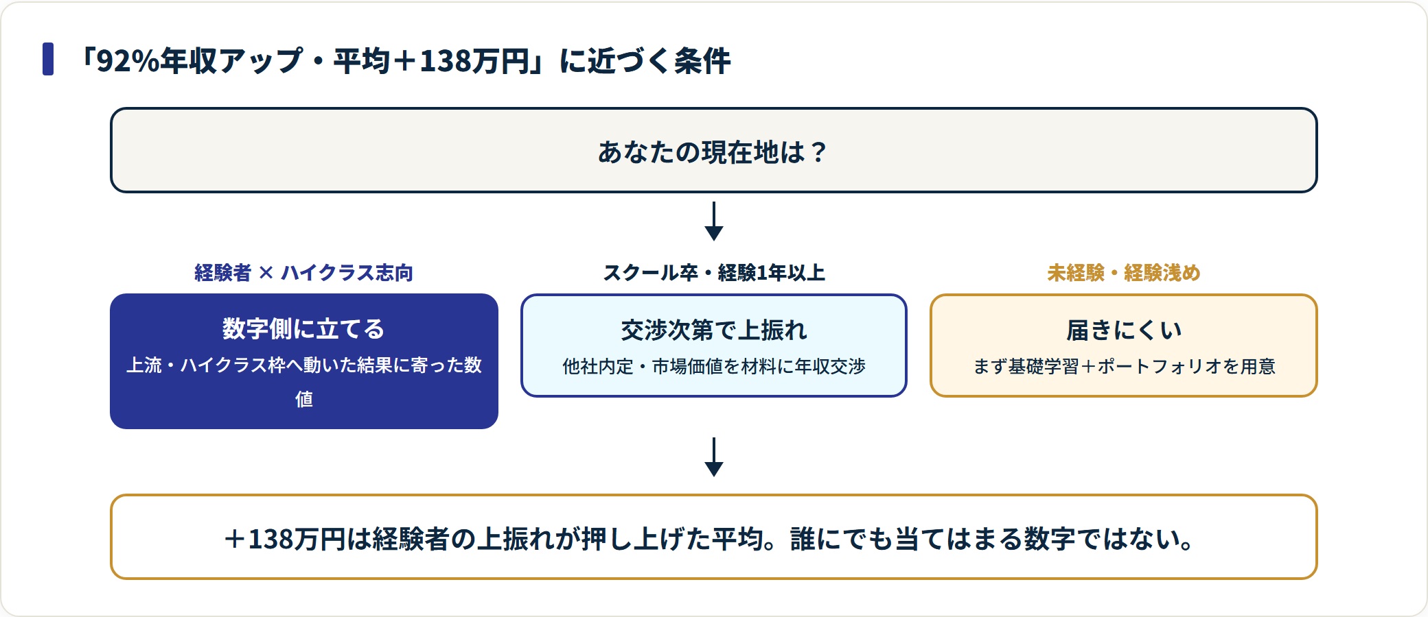 92%年収アップ・平均プラス138万円という数字に近づく条件を経験レベル別に示したフロー図。