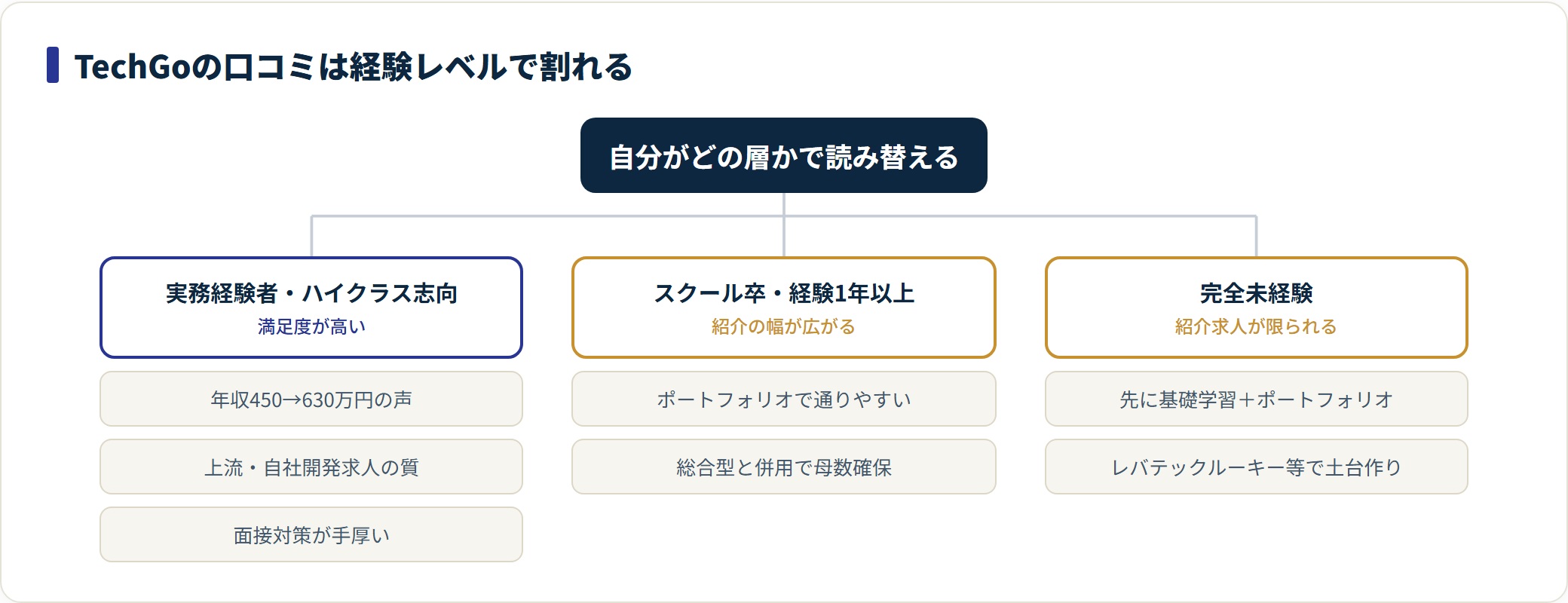 TechGoの口コミを経験者・スクール卒・完全未経験の属性別に満足度で分類したツリー図。