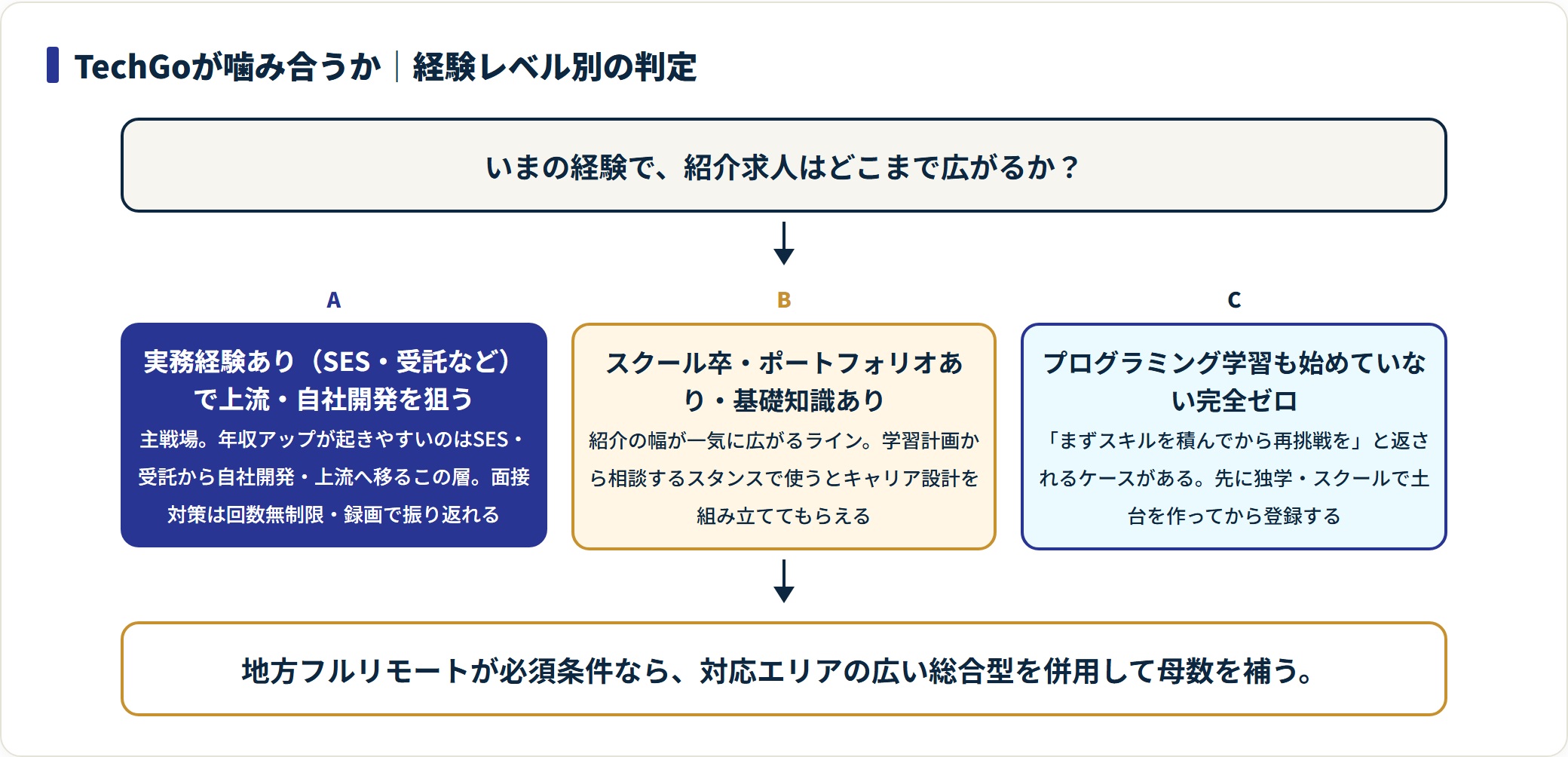 実務経験あり・スクール卒ポートフォリオあり・完全未経験の3段階で、TechGoの紹介求人の広がりと取るべき行動を判定するフロー図。