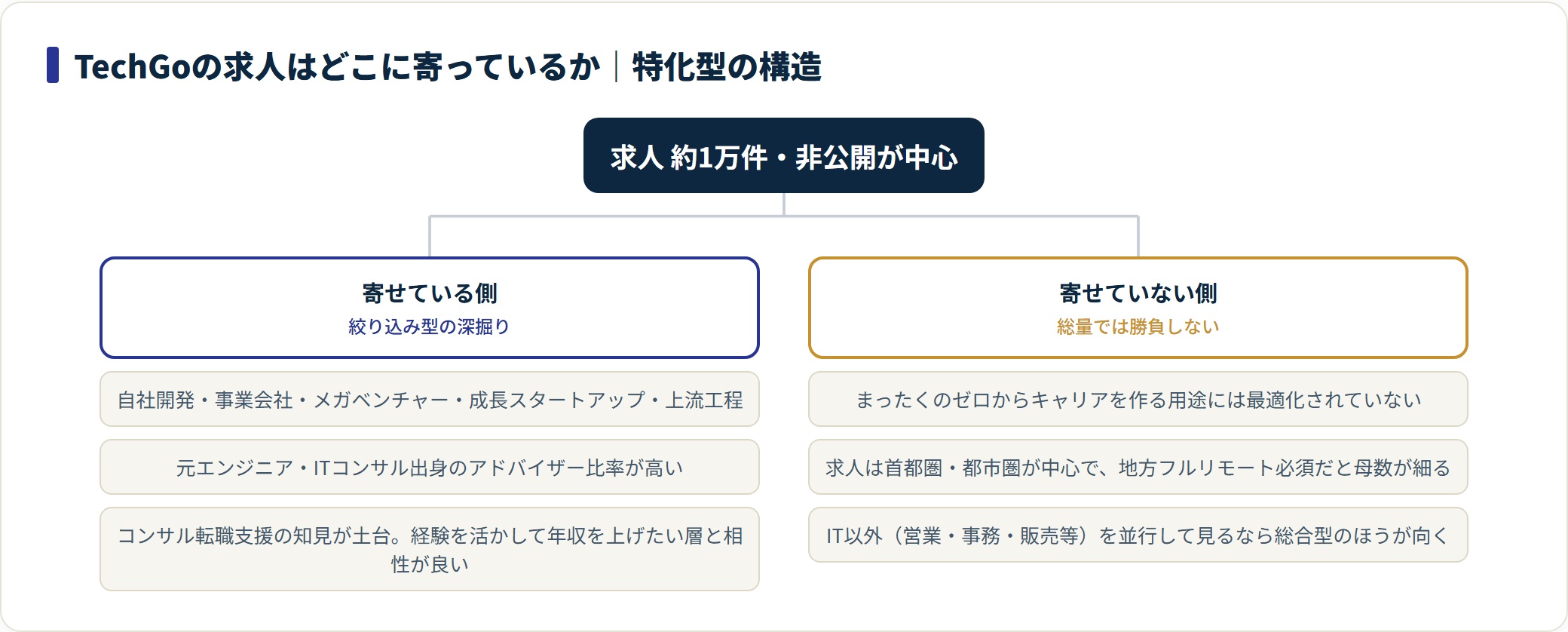 TechGoの約1万件・非公開中心の求人が、自社開発・上流工程・経験者向けに寄っている一方、完全未経験や地方フルリモートには寄っていないことを示した分類図。