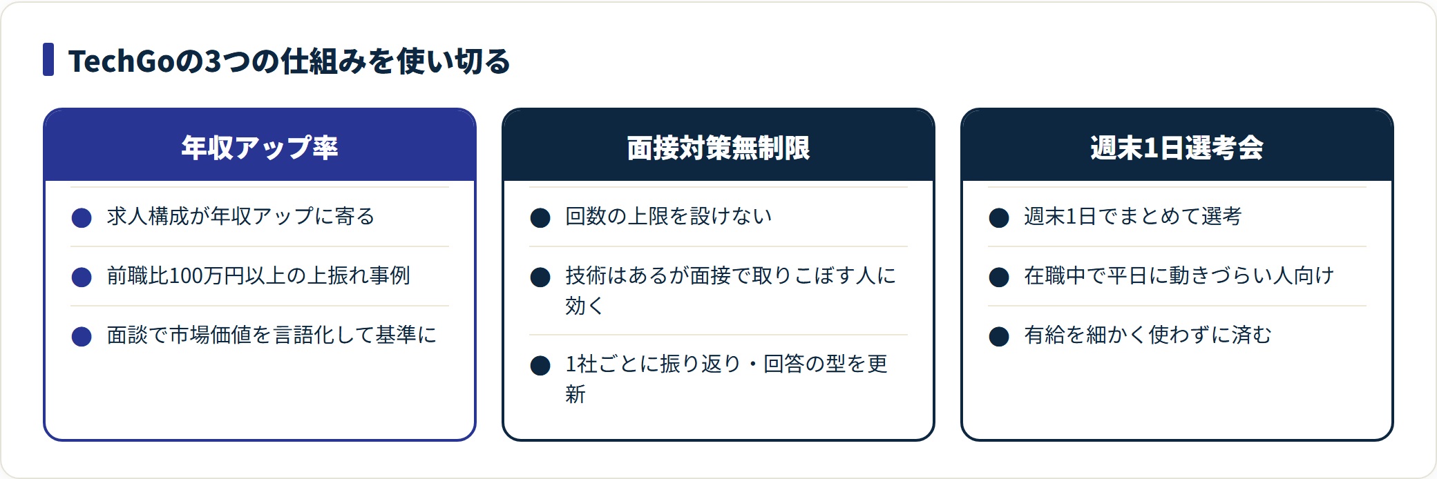 TechGoの年収アップ率・面接対策無制限・週末選考会の3つの仕組みを比較する図。