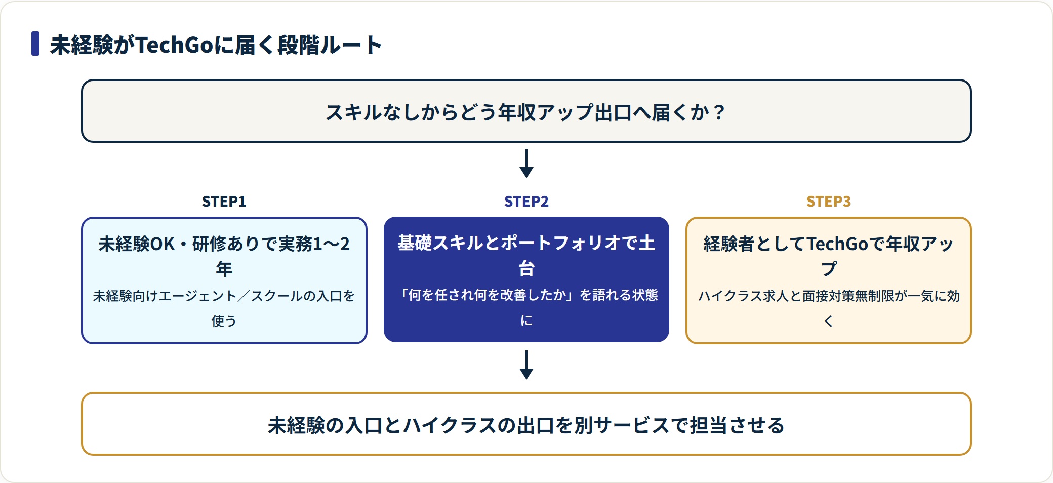 未経験がTechGoのハイクラス転職に届くまでの3ステップ段階ルート図。