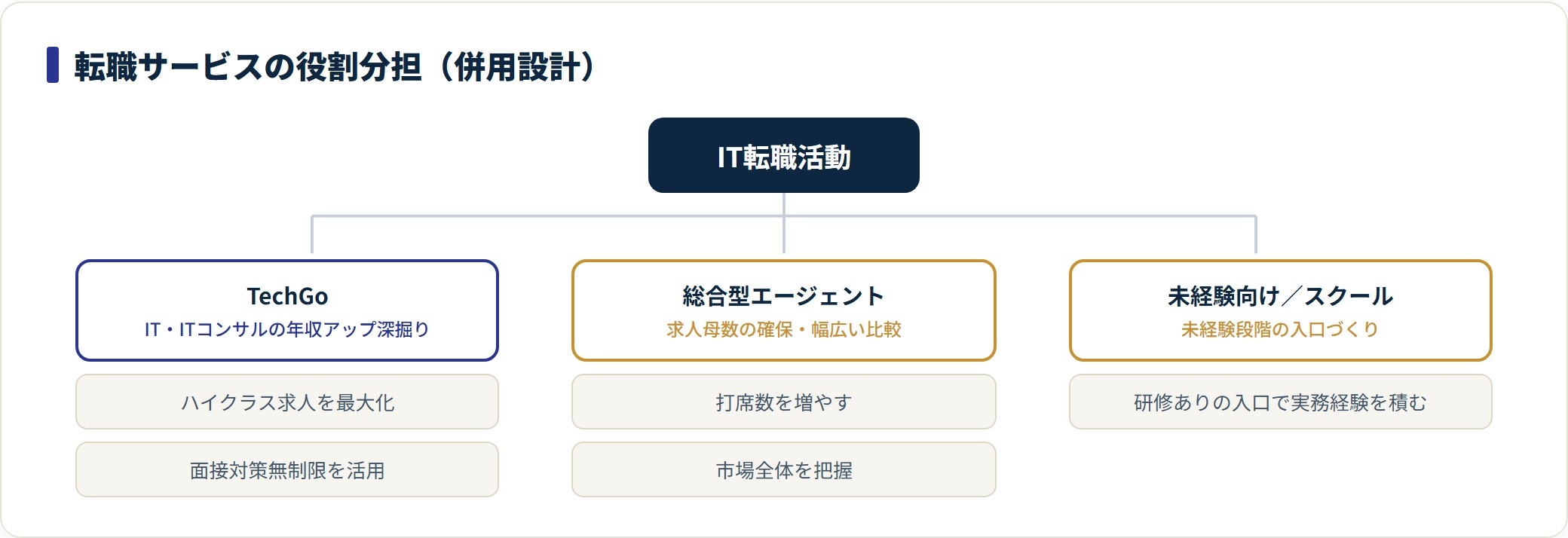 TechGoと総合型・未経験向けサービスを役割分担で併用する分類ツリー。