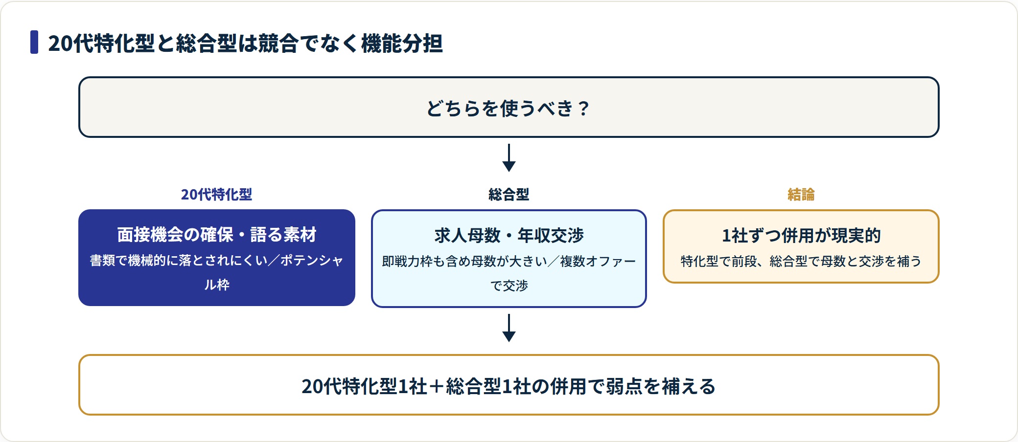 20代特化型と総合型エージェントの役割分担と併用が現実的であることを示した判断図。