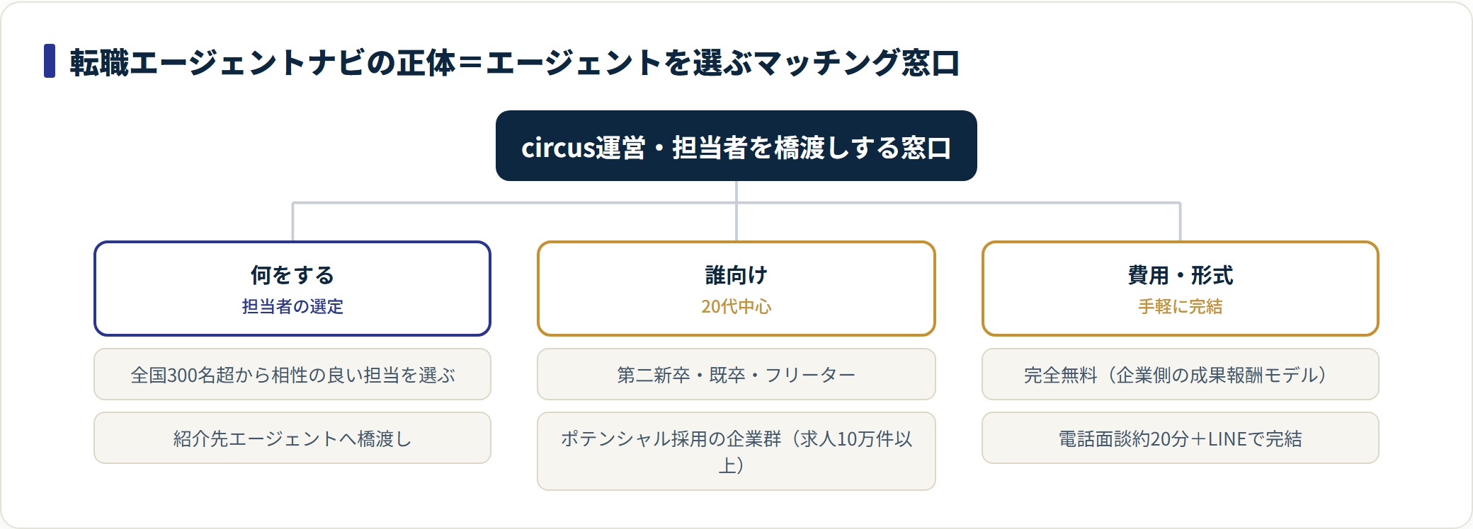転職エージェントナビがエージェントを選ぶマッチング窓口である正体を役割・対象・費用で分類した図。
