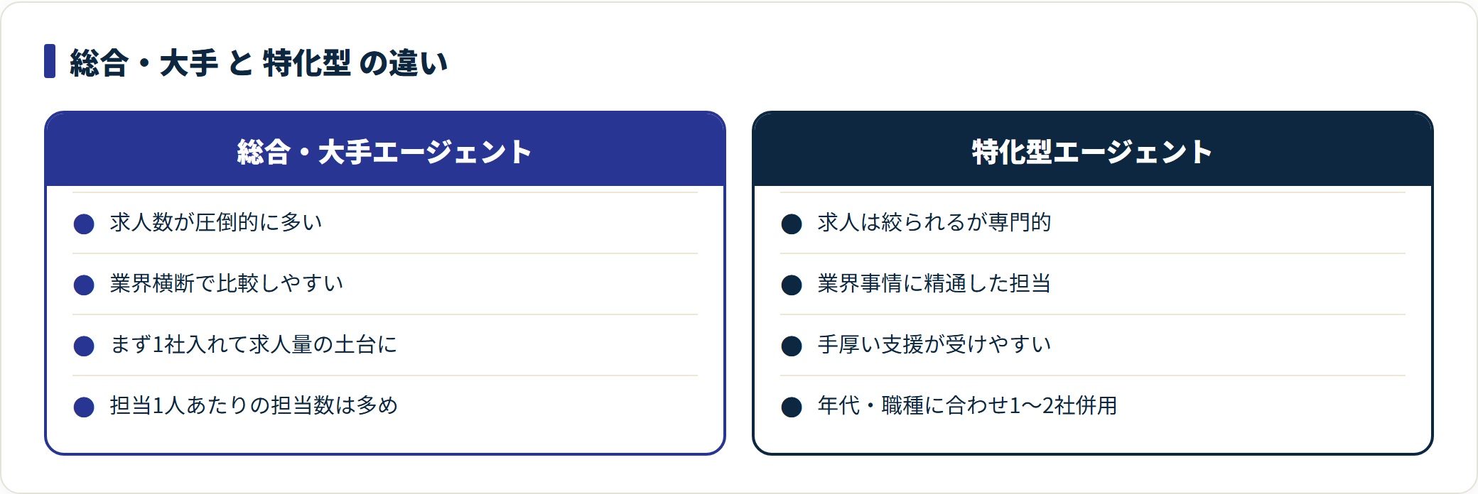 総合大手と特化型エージェントの違いを比較したカード図