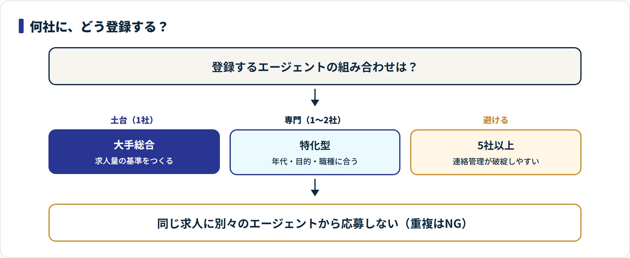 登録するエージェントの社数と組み合わせの判定フロー
