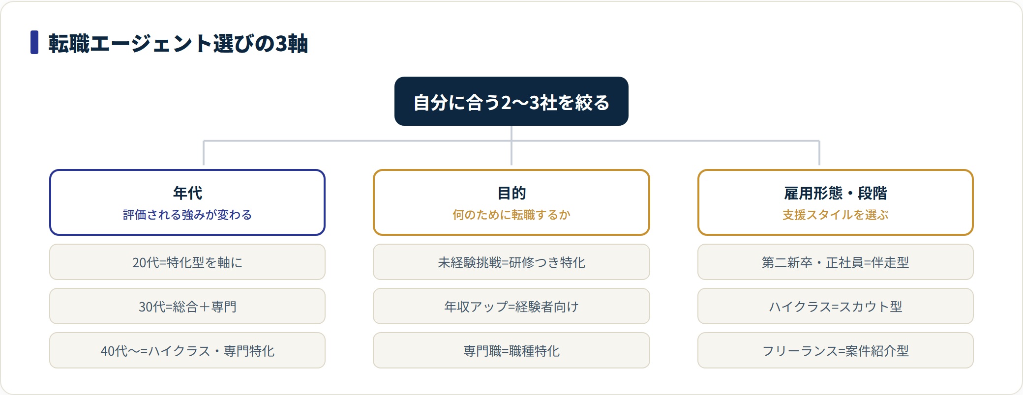 年代・目的・雇用形態の3軸で転職エージェントを絞り込む分類ツリー