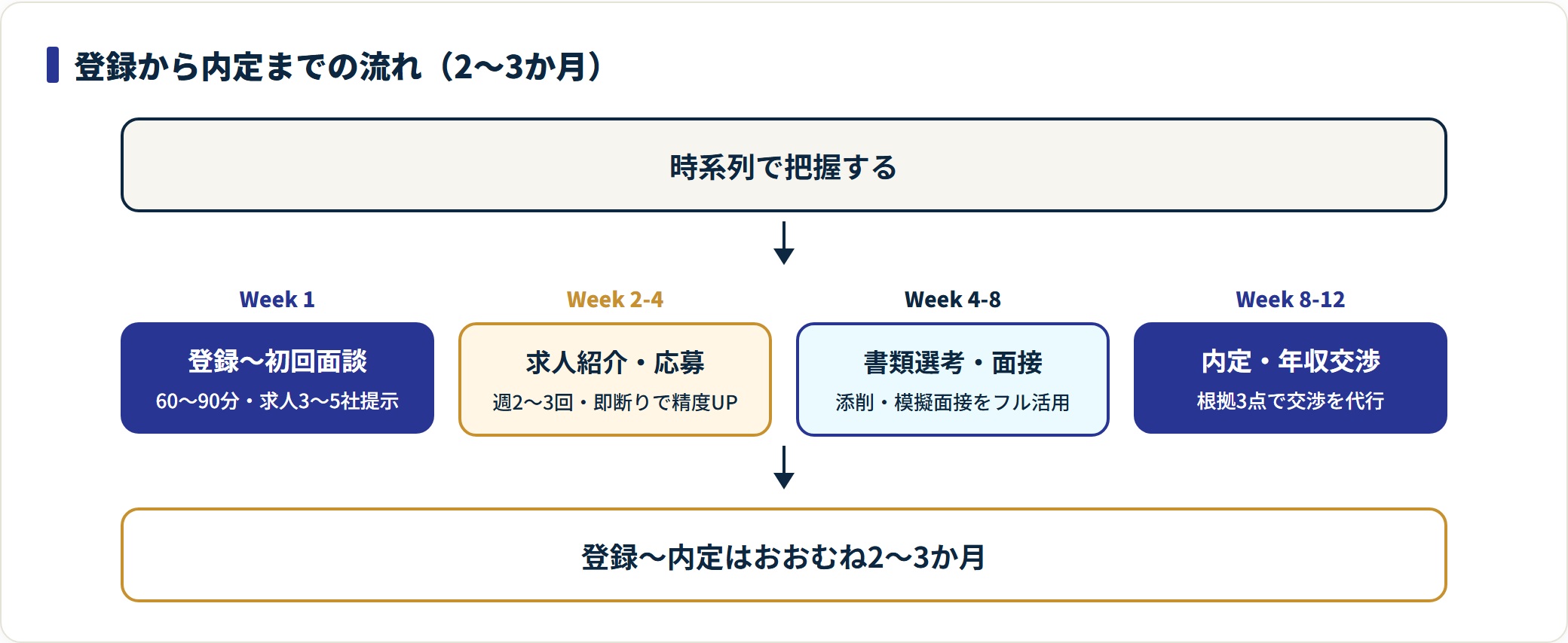 転職エージェント登録から内定までの流れを4段階のタイムラインで示した図。