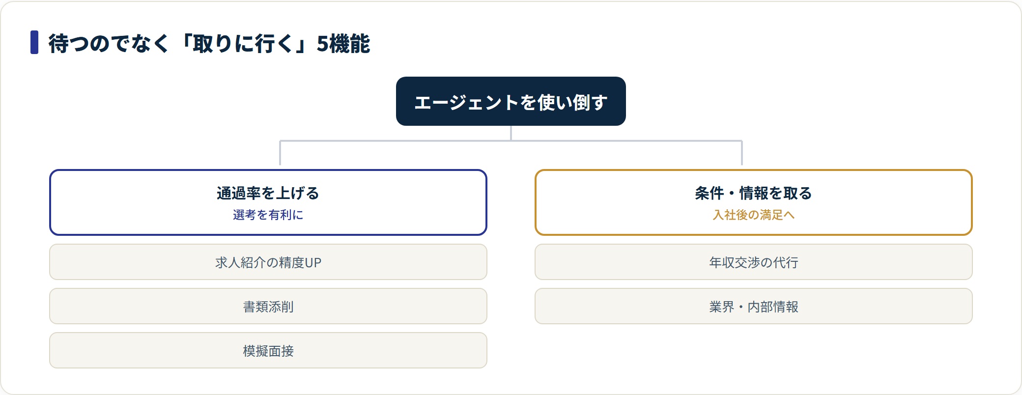 転職エージェントを使い倒す5つの機能を役割別に整理した図。