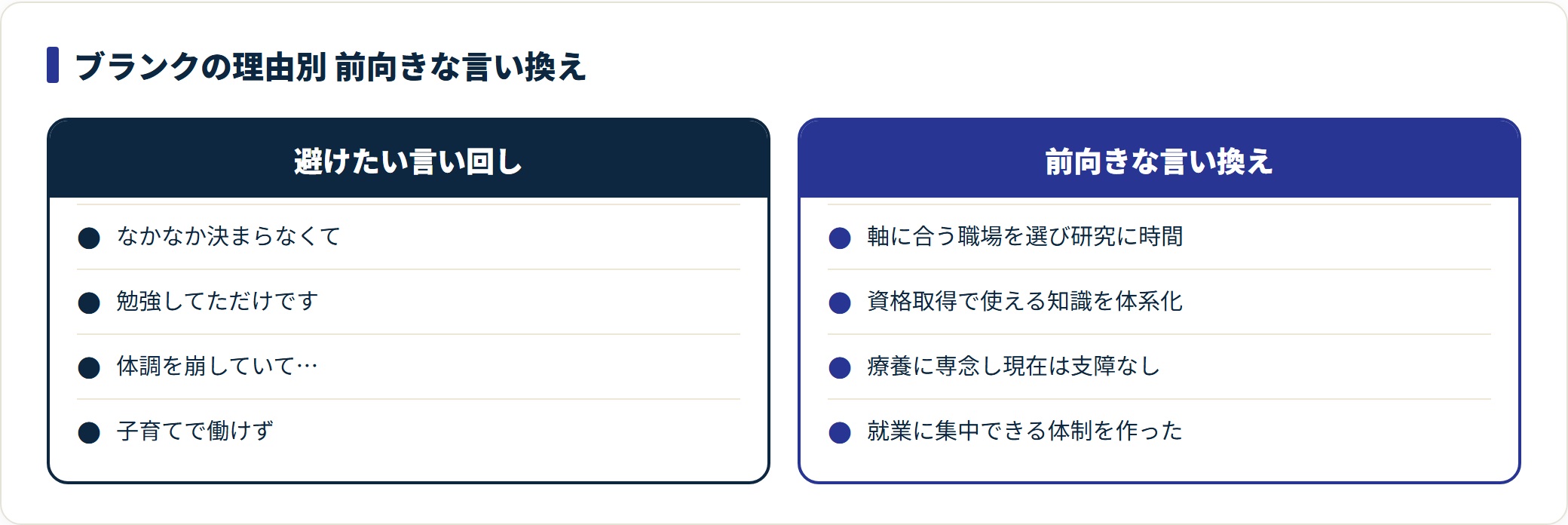 ブランクの理由は事実を曲げず前向きな文脈に言い換えられることを理由別に示した図。