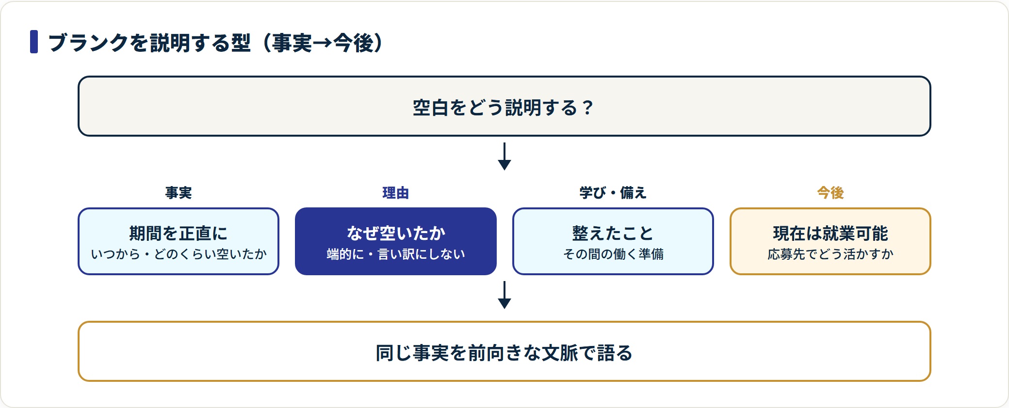 ブランクは事実→理由→学び・備え→今後の順で短く正直に説明するとよいことを示した図。