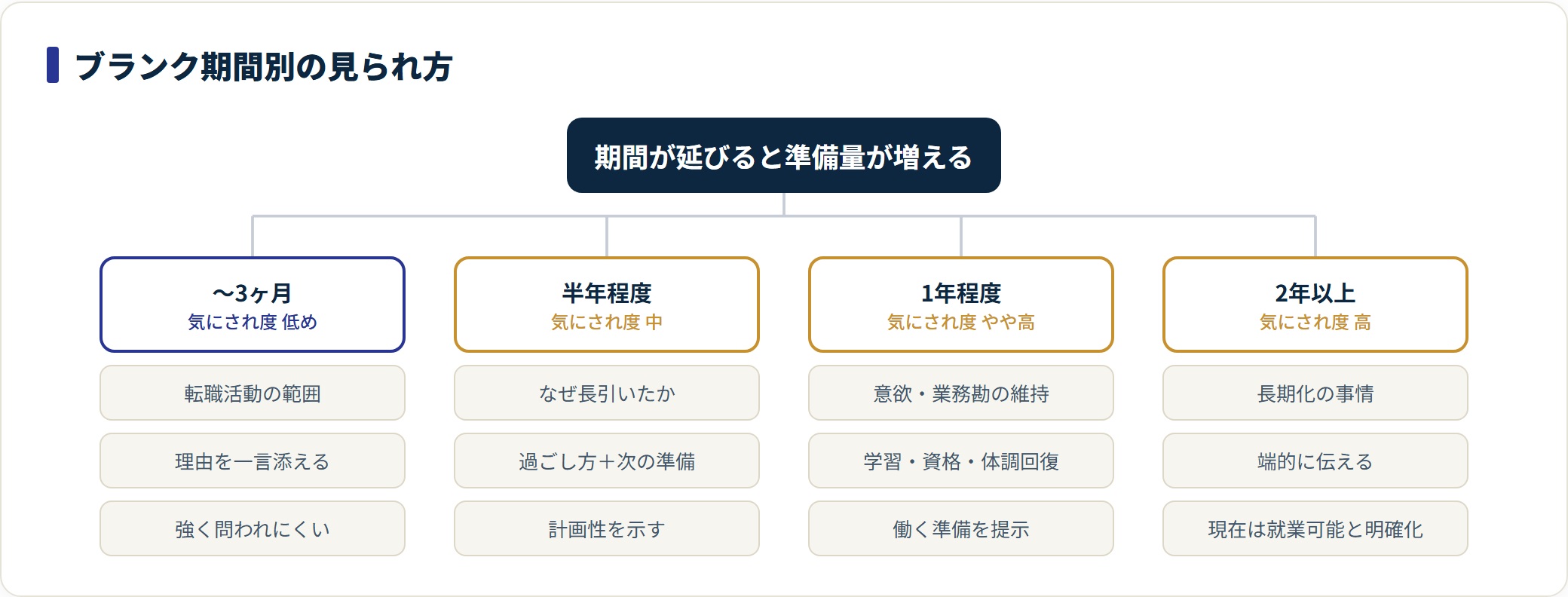 ブランクは期間が延びるほど不利になるのではなく説明の準備量が増えることを期間別に示した図。