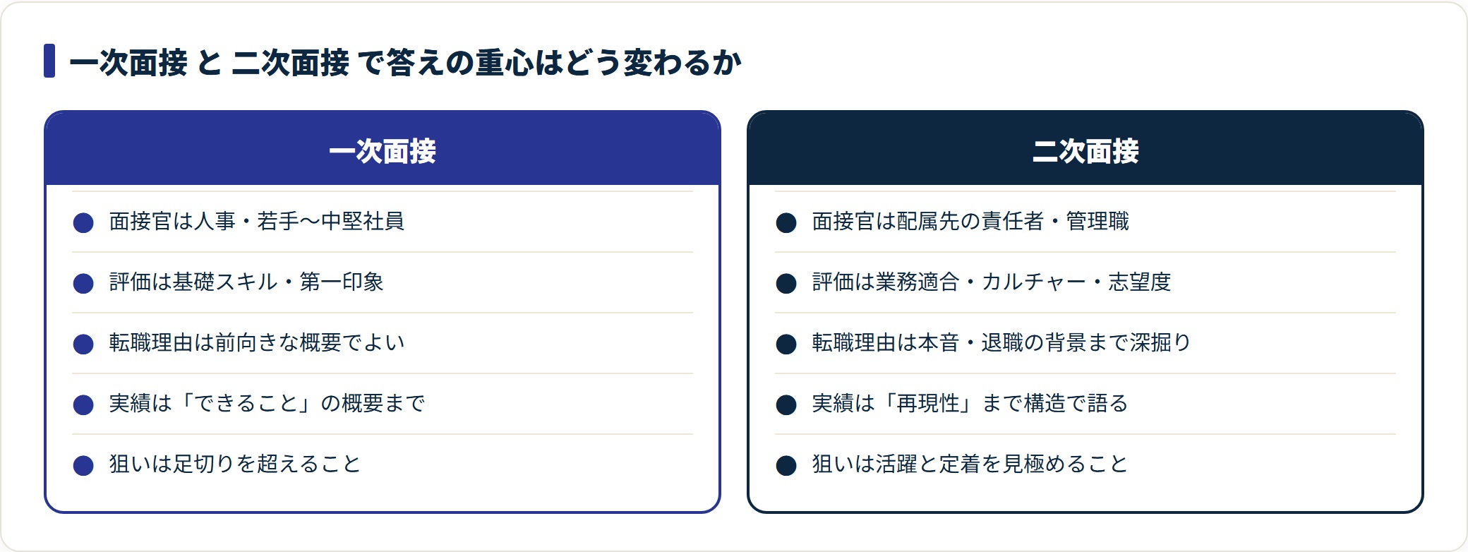 一次面接は基礎スキルと印象、二次面接は実績の再現性とカルチャー・志望度を評価するという答えの重心の違いを示す比較図